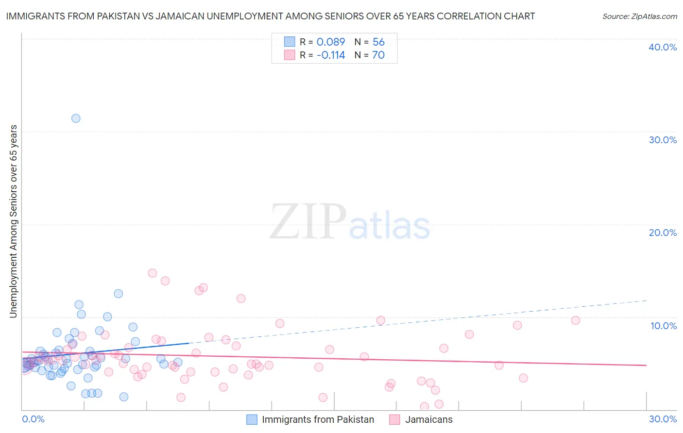 Immigrants from Pakistan vs Jamaican Unemployment Among Seniors over 65 years
