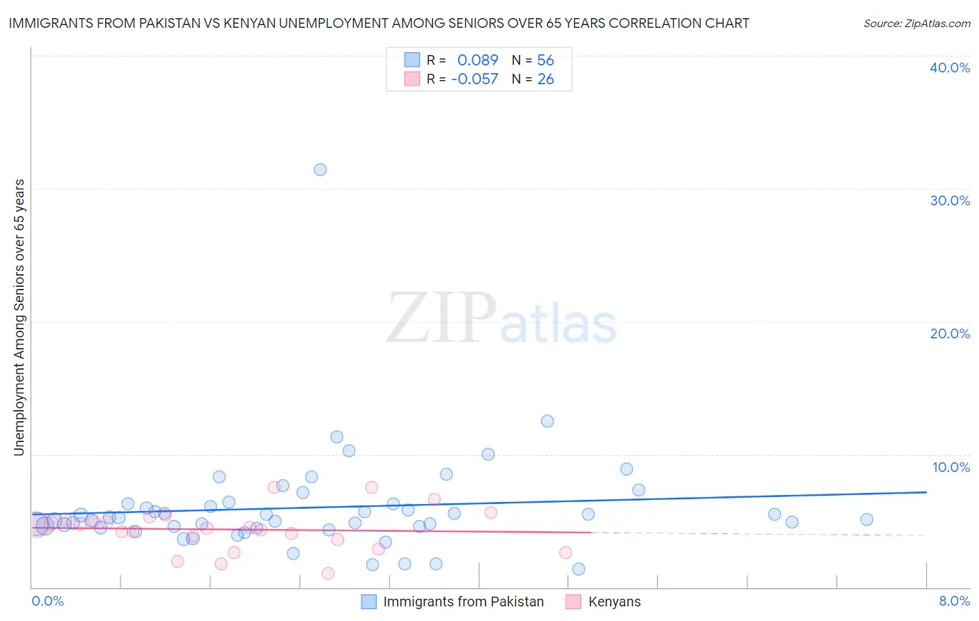 Immigrants from Pakistan vs Kenyan Unemployment Among Seniors over 65 years