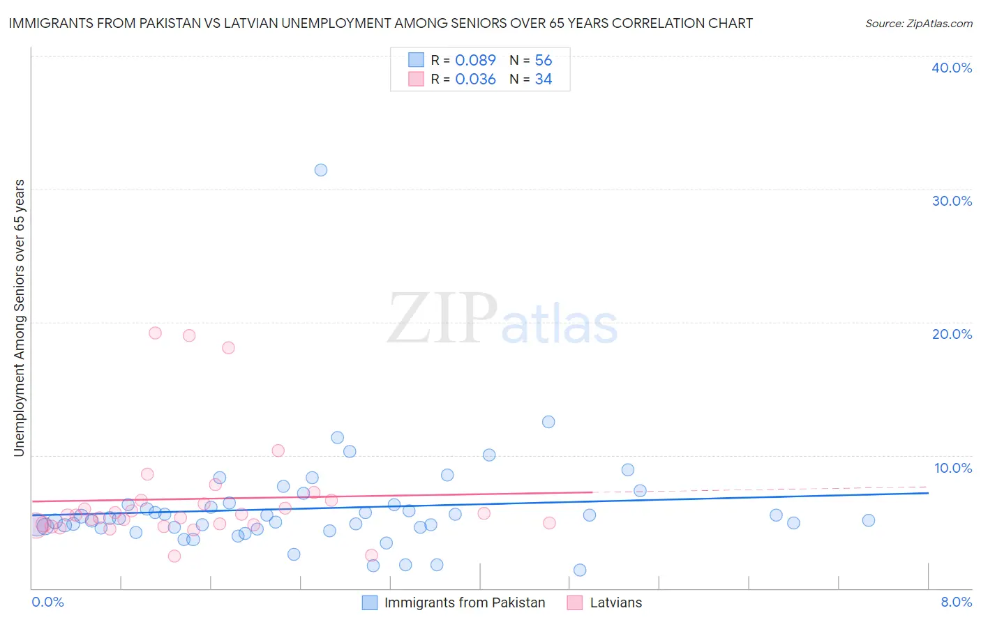 Immigrants from Pakistan vs Latvian Unemployment Among Seniors over 65 years