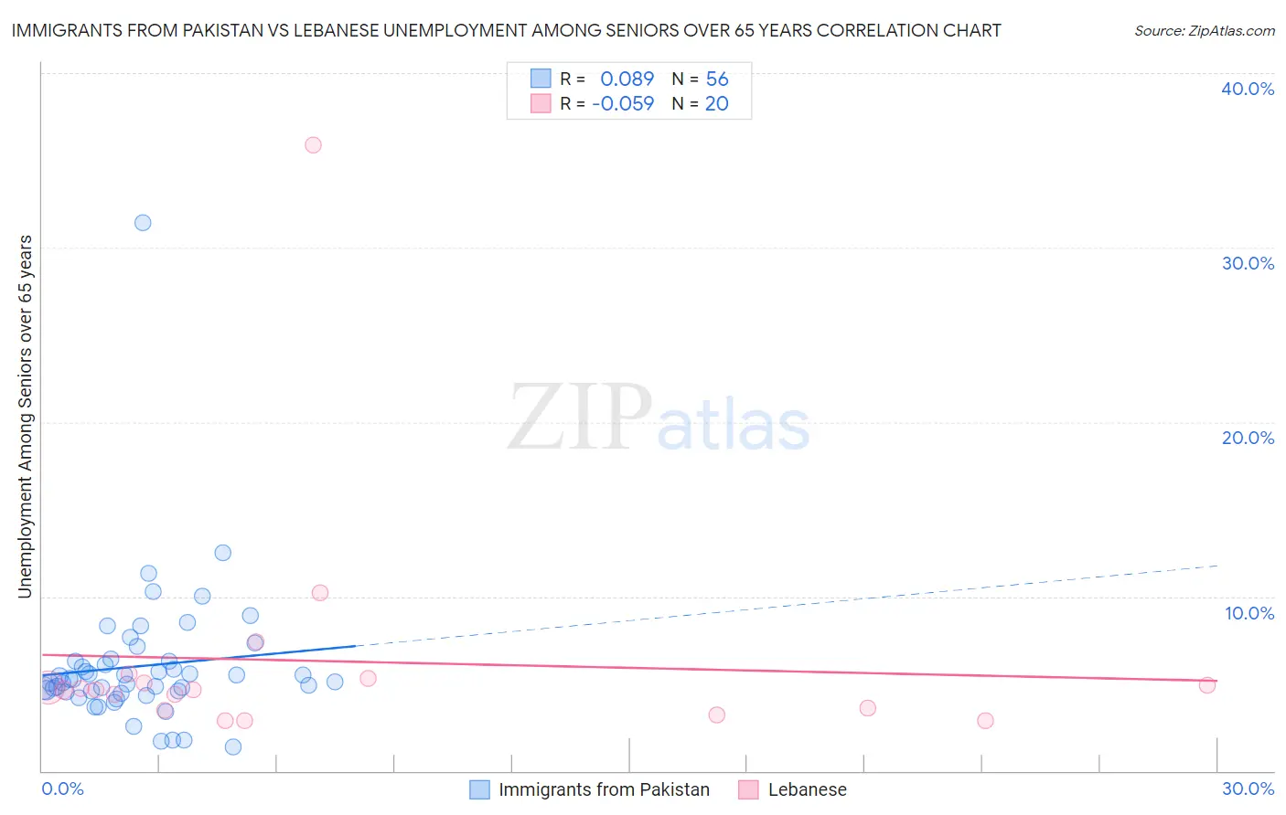 Immigrants from Pakistan vs Lebanese Unemployment Among Seniors over 65 years