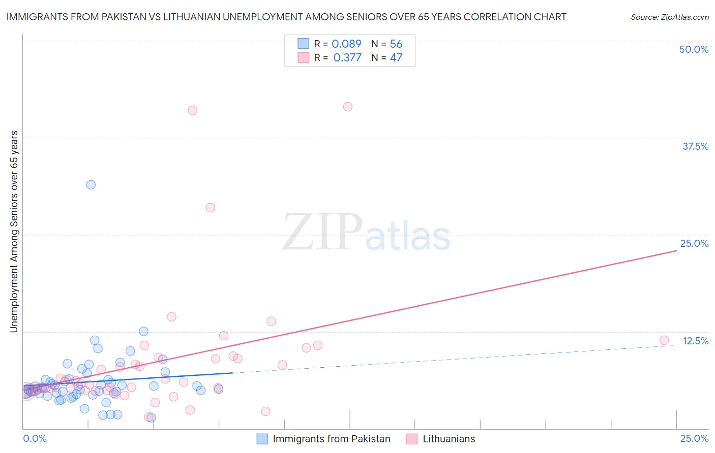 Immigrants from Pakistan vs Lithuanian Unemployment Among Seniors over 65 years
