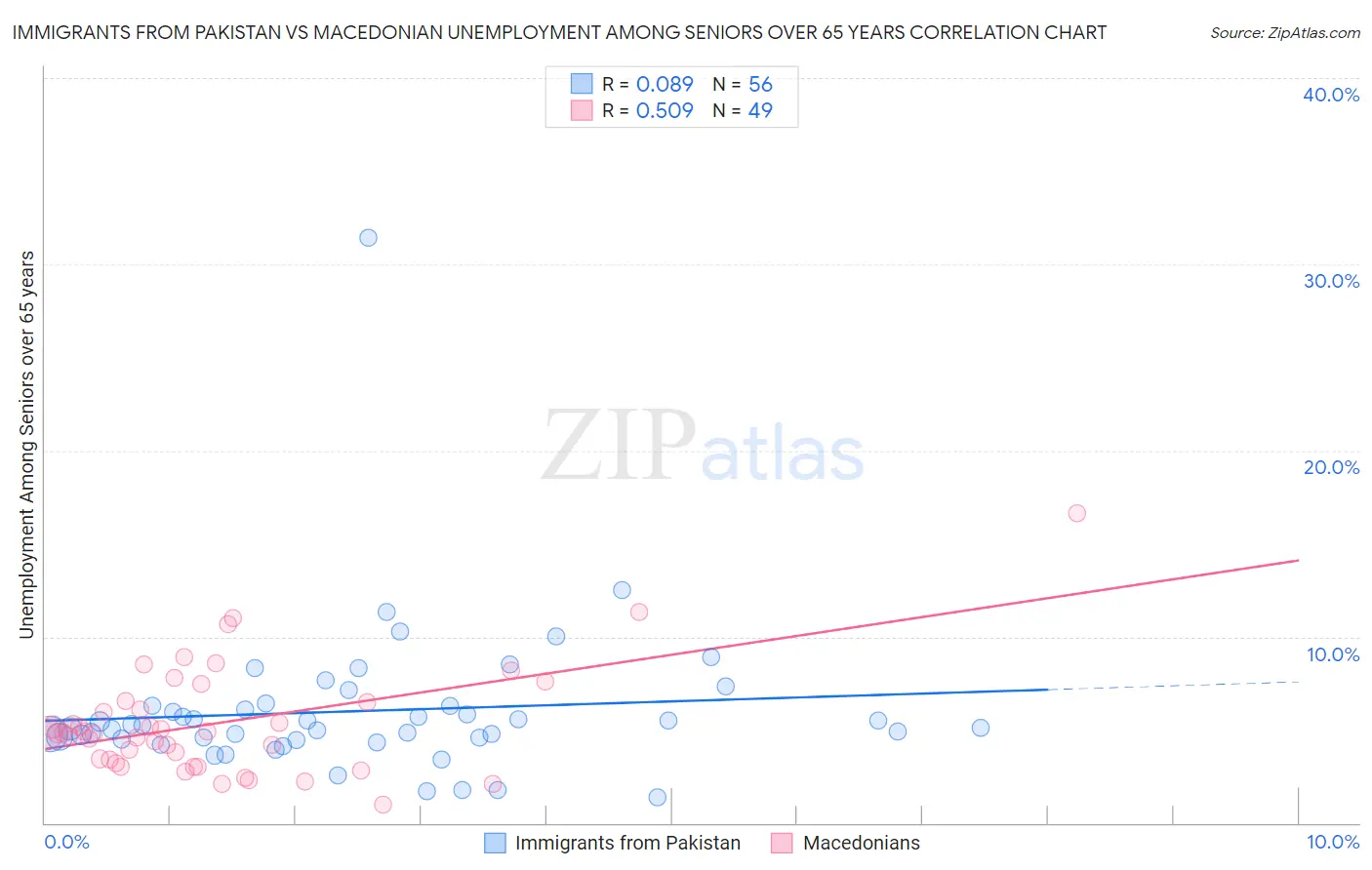 Immigrants from Pakistan vs Macedonian Unemployment Among Seniors over 65 years
