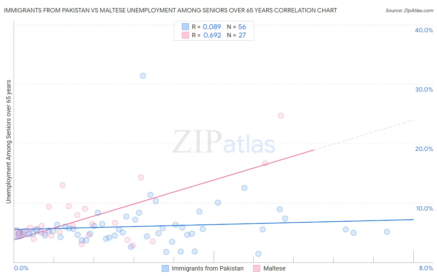 Immigrants from Pakistan vs Maltese Unemployment Among Seniors over 65 years