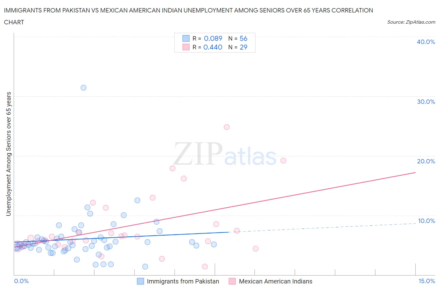 Immigrants from Pakistan vs Mexican American Indian Unemployment Among Seniors over 65 years