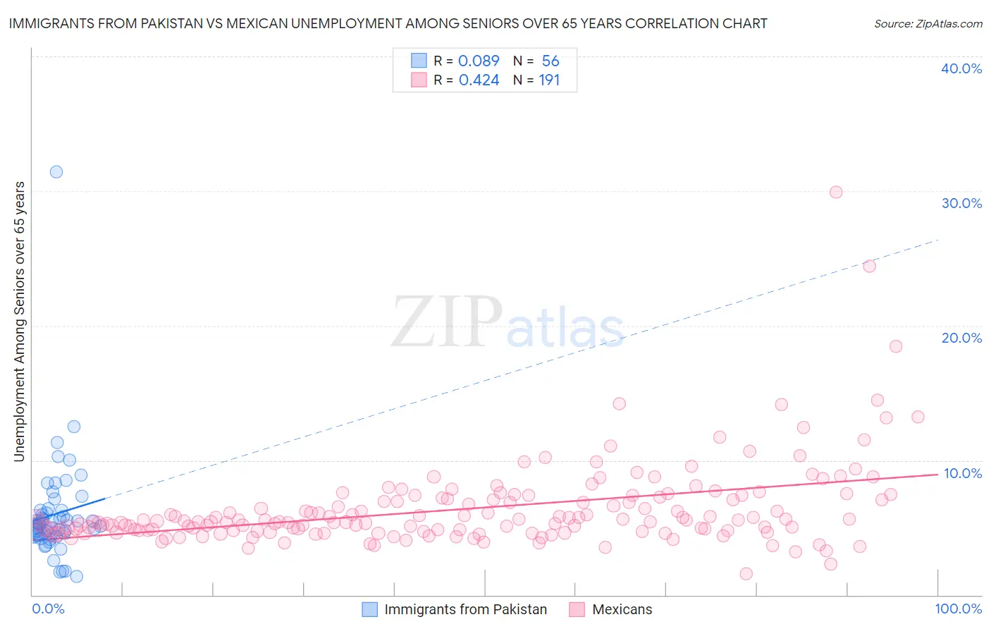 Immigrants from Pakistan vs Mexican Unemployment Among Seniors over 65 years