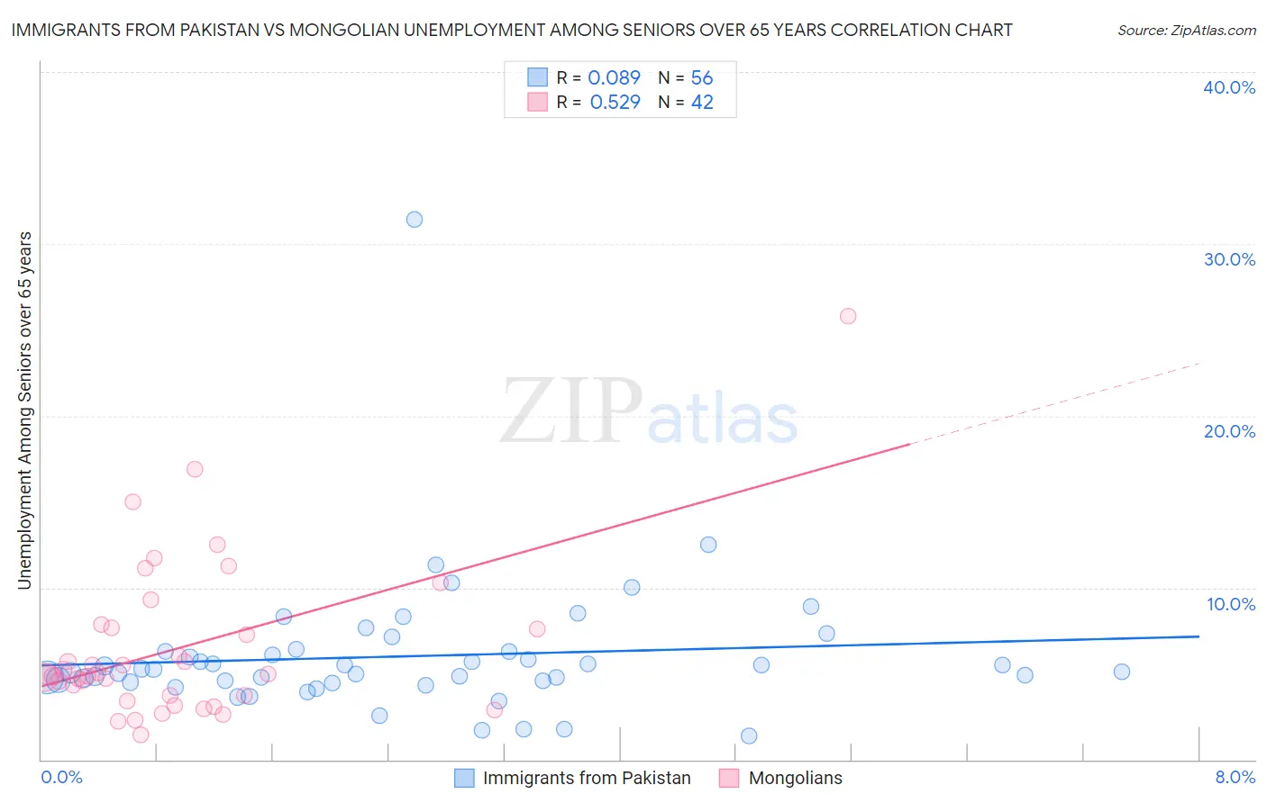 Immigrants from Pakistan vs Mongolian Unemployment Among Seniors over 65 years