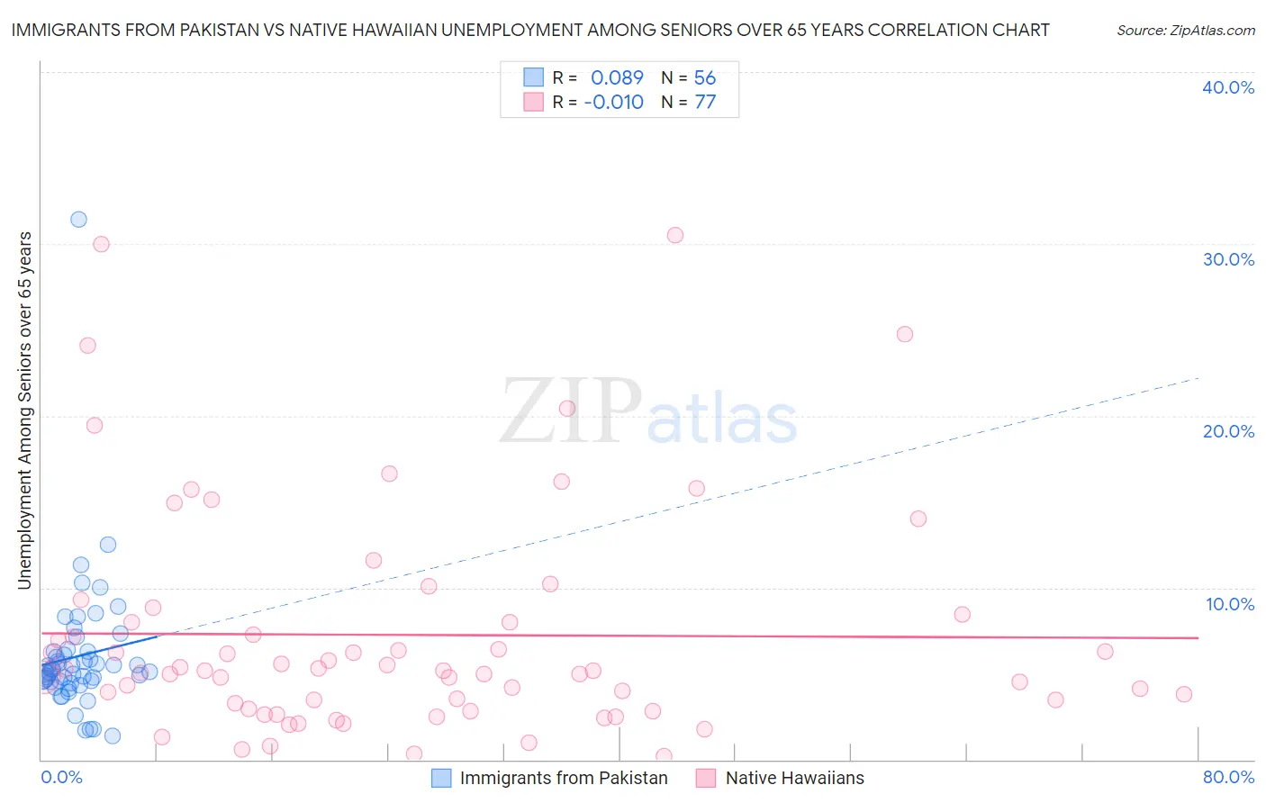 Immigrants from Pakistan vs Native Hawaiian Unemployment Among Seniors over 65 years