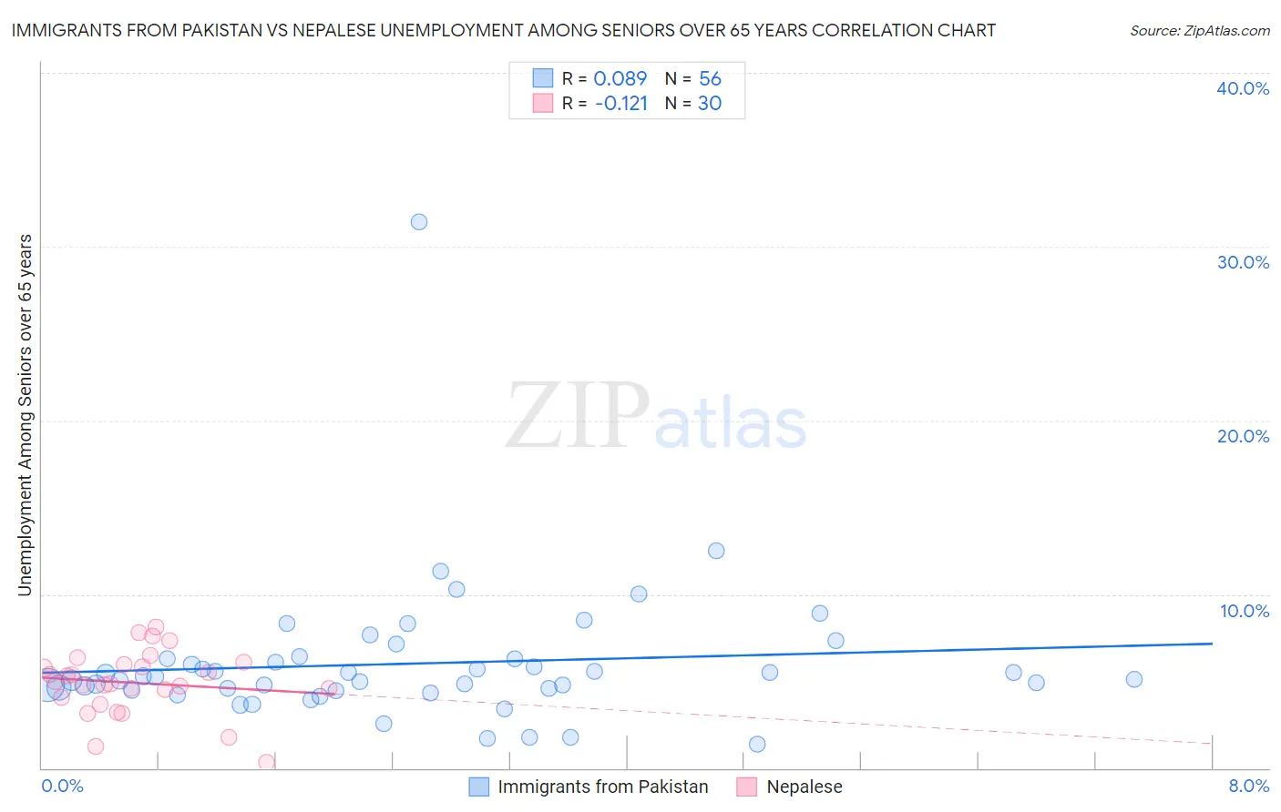 Immigrants from Pakistan vs Nepalese Unemployment Among Seniors over 65 years