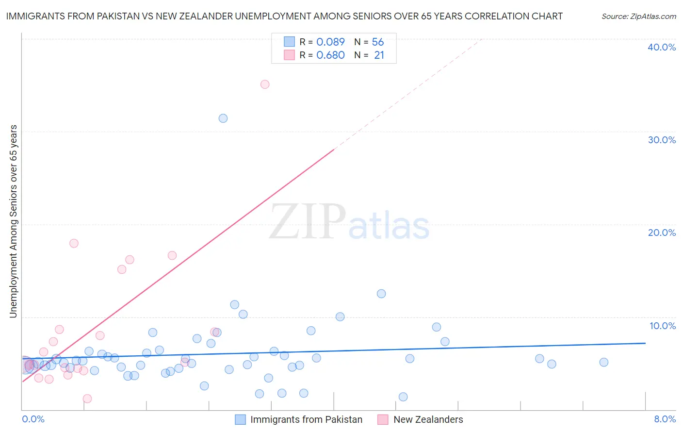 Immigrants from Pakistan vs New Zealander Unemployment Among Seniors over 65 years