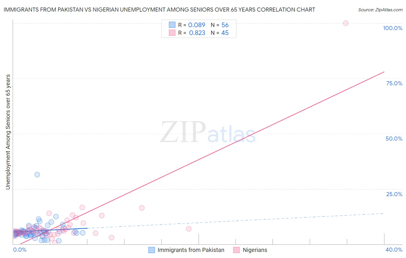 Immigrants from Pakistan vs Nigerian Unemployment Among Seniors over 65 years