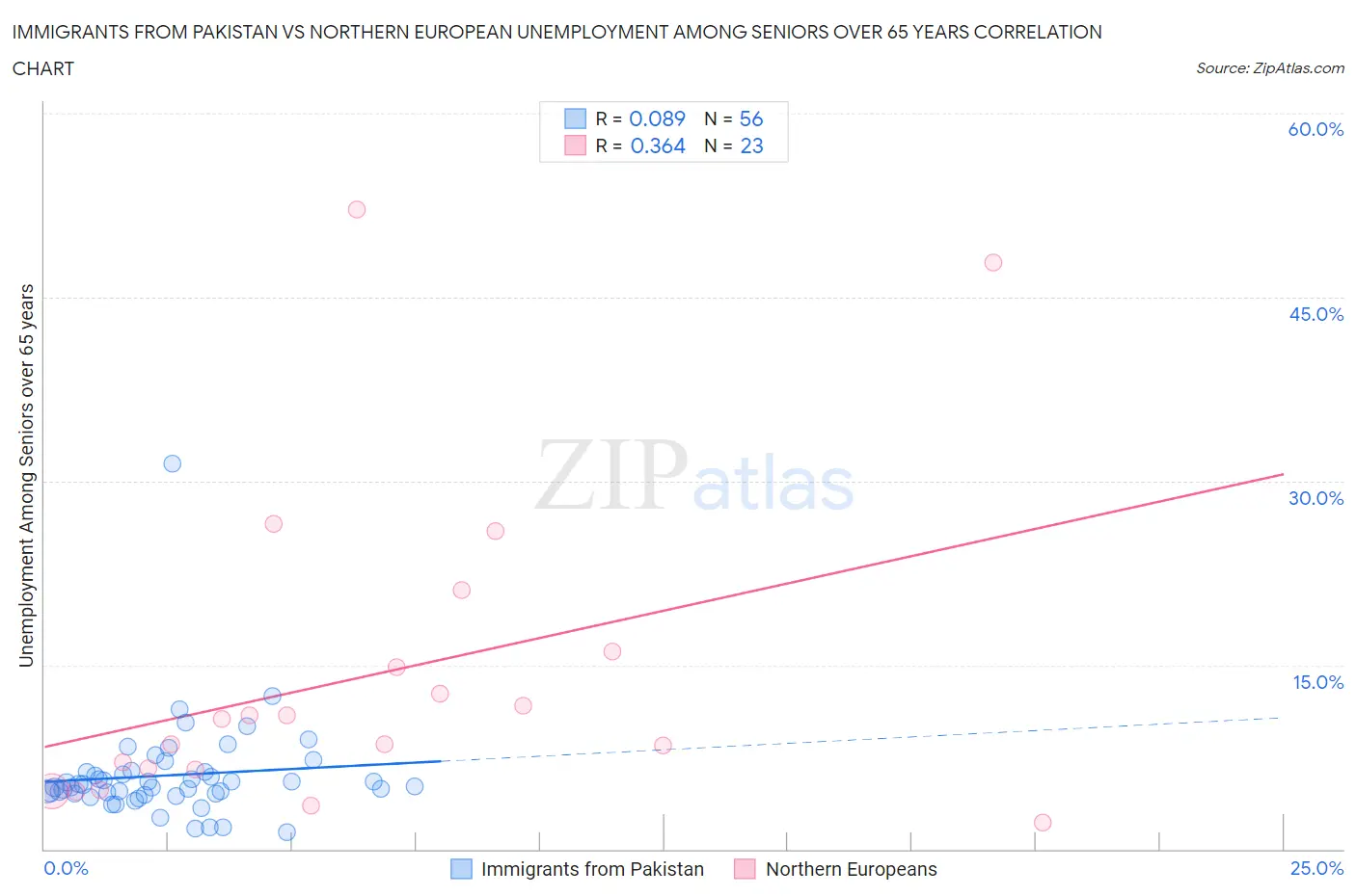 Immigrants from Pakistan vs Northern European Unemployment Among Seniors over 65 years