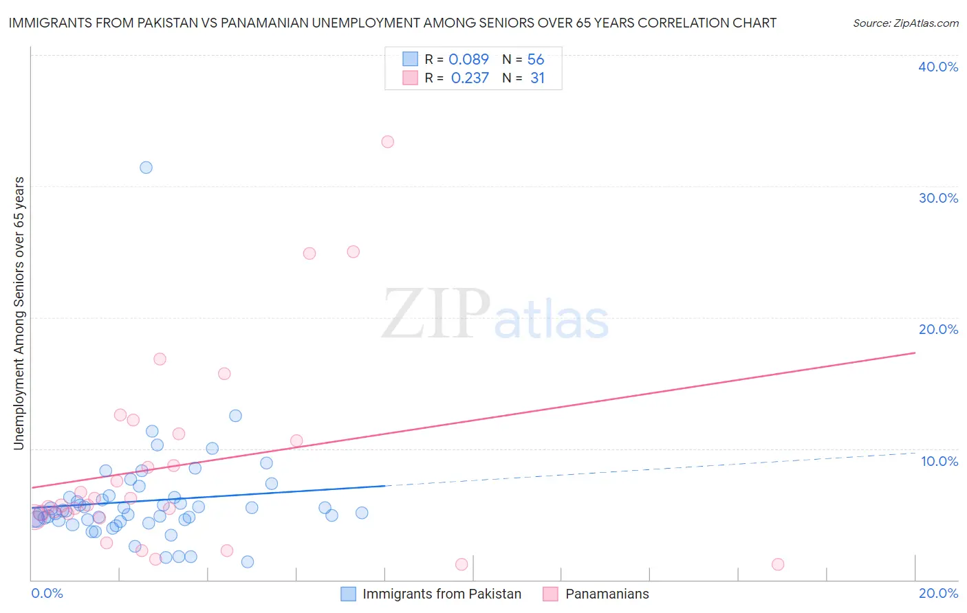 Immigrants from Pakistan vs Panamanian Unemployment Among Seniors over 65 years