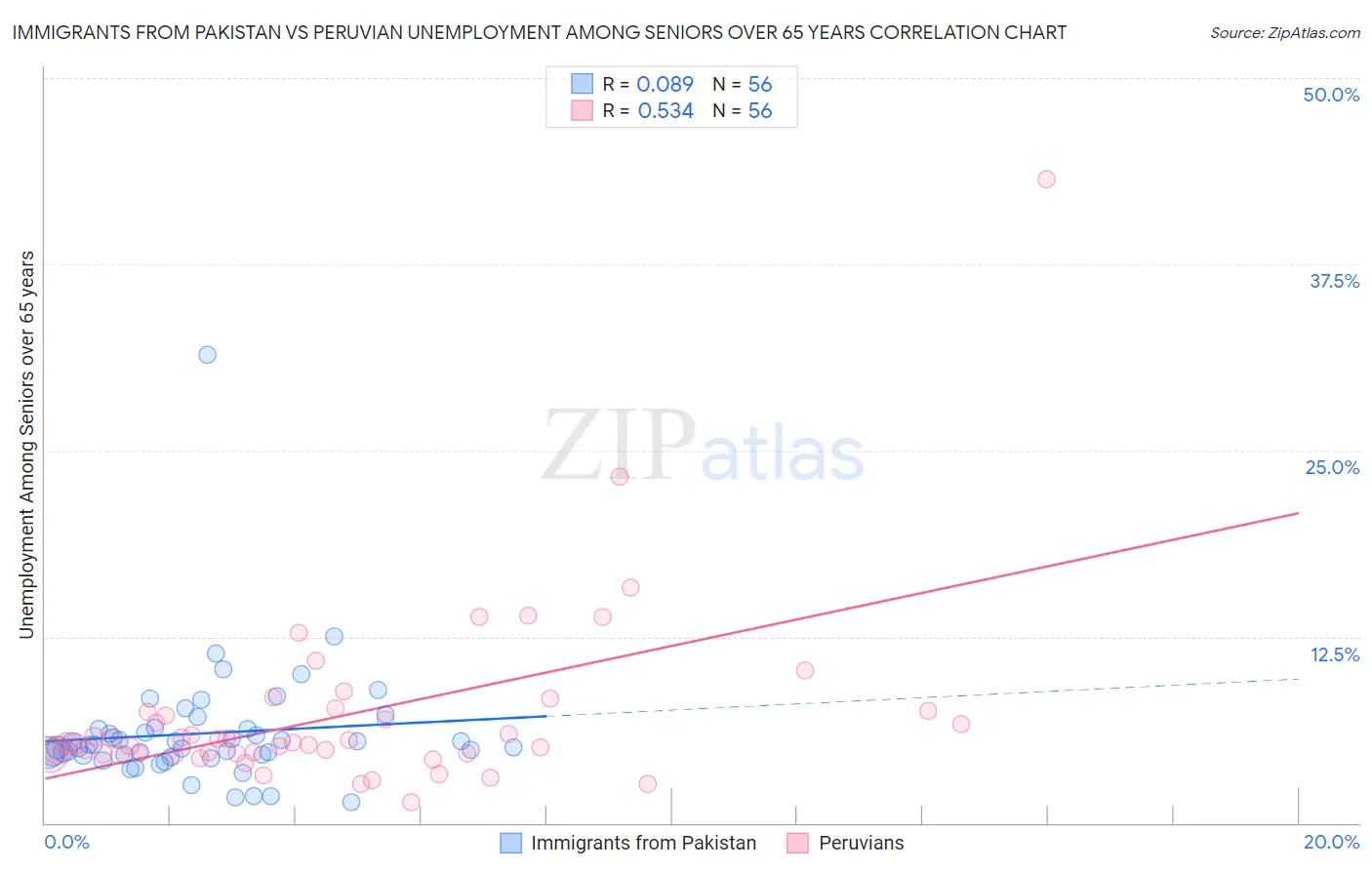 Immigrants from Pakistan vs Peruvian Unemployment Among Seniors over 65 years