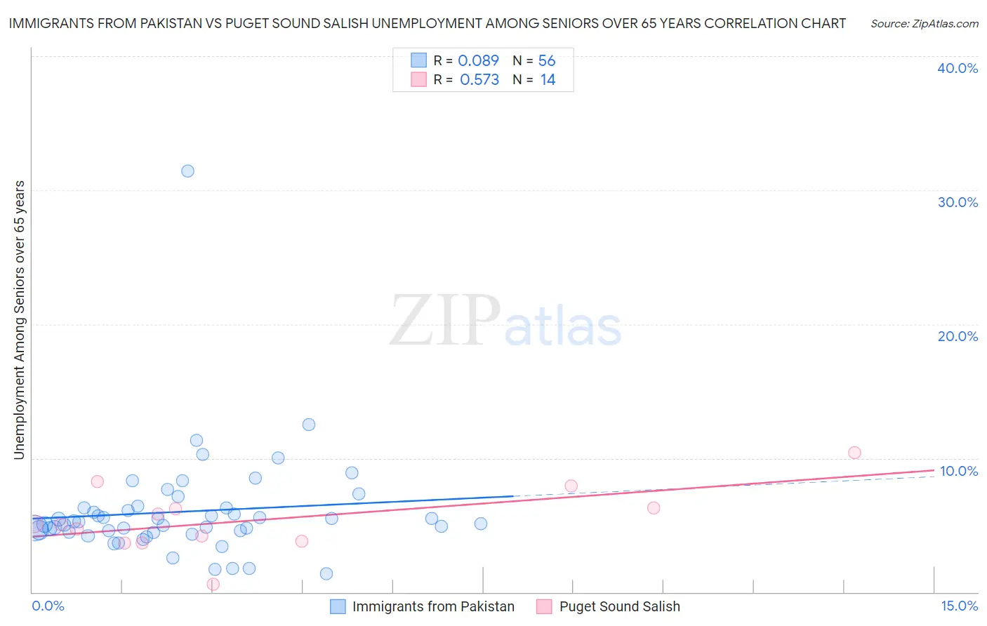 Immigrants from Pakistan vs Puget Sound Salish Unemployment Among Seniors over 65 years