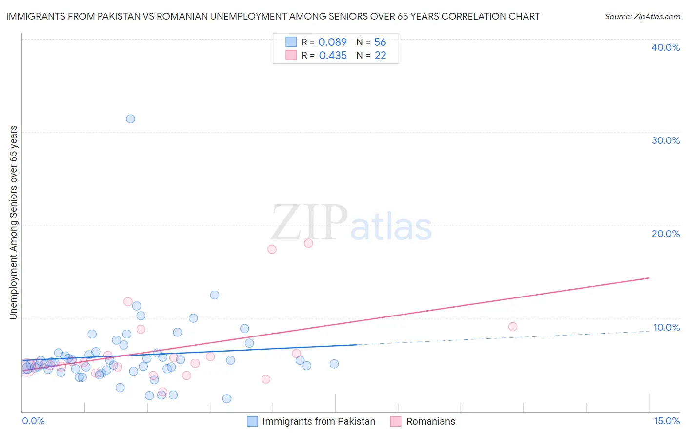 Immigrants from Pakistan vs Romanian Unemployment Among Seniors over 65 years