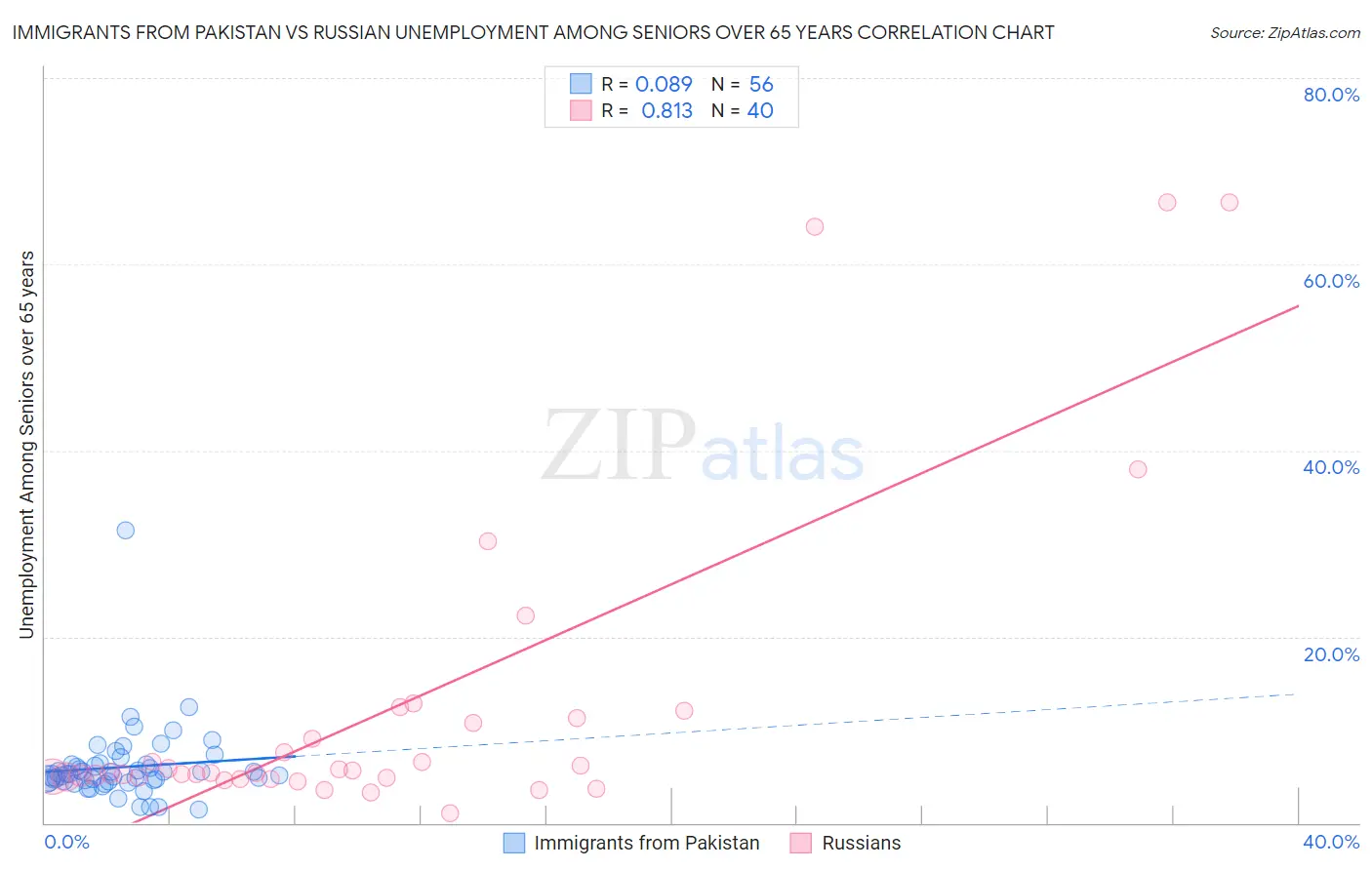 Immigrants from Pakistan vs Russian Unemployment Among Seniors over 65 years