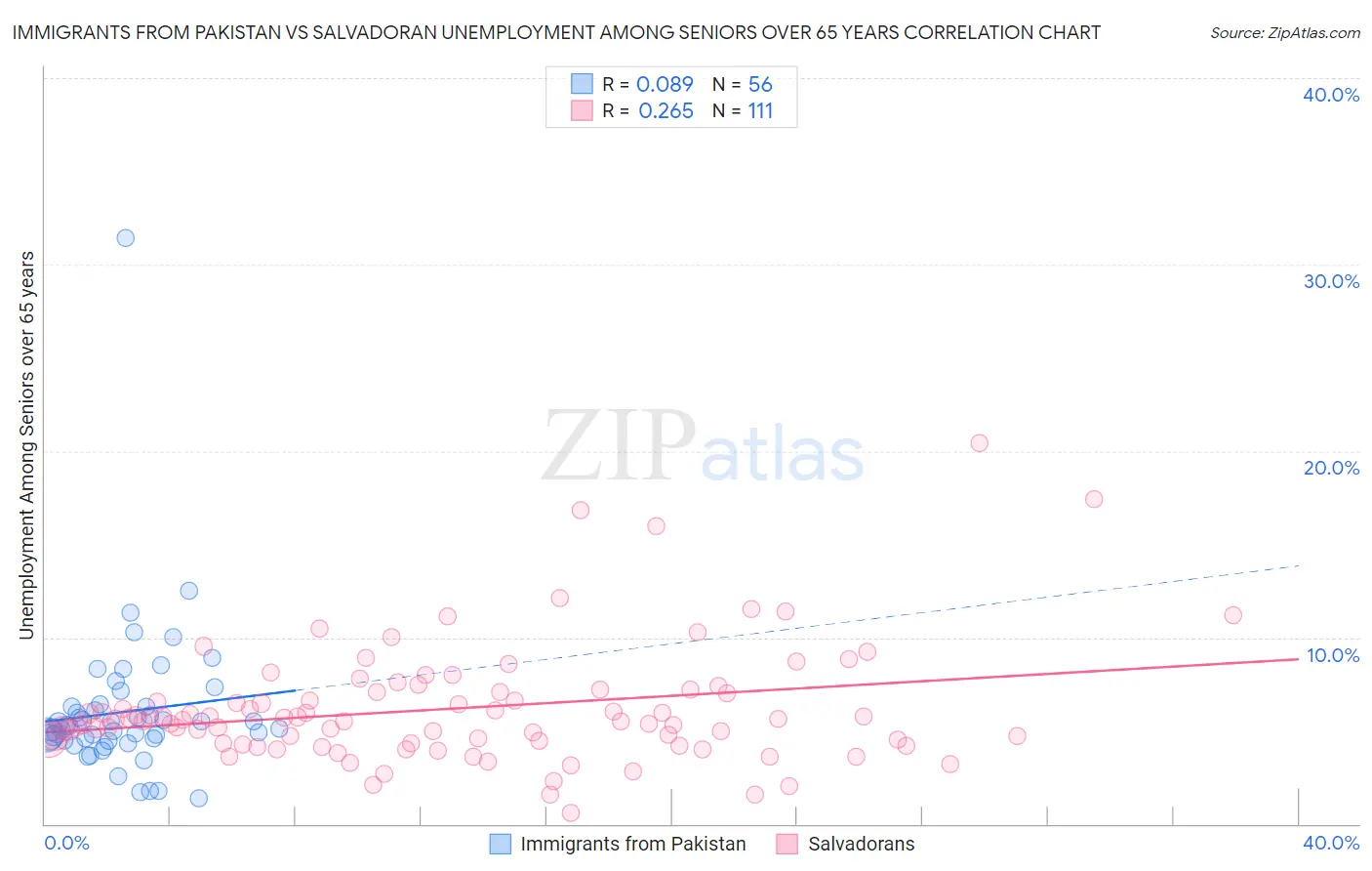 Immigrants from Pakistan vs Salvadoran Unemployment Among Seniors over 65 years