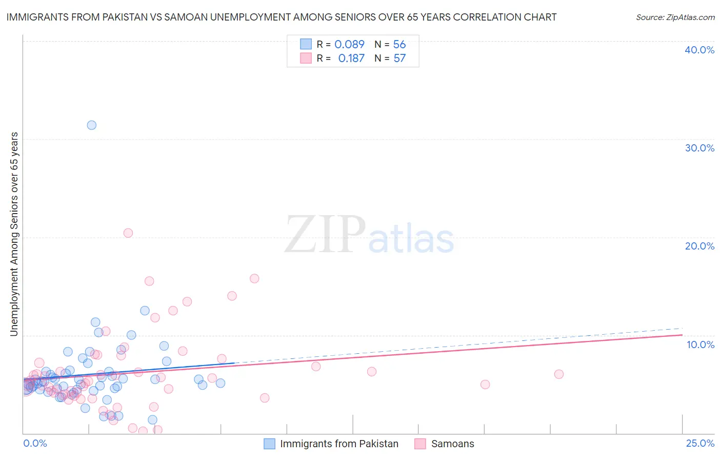 Immigrants from Pakistan vs Samoan Unemployment Among Seniors over 65 years