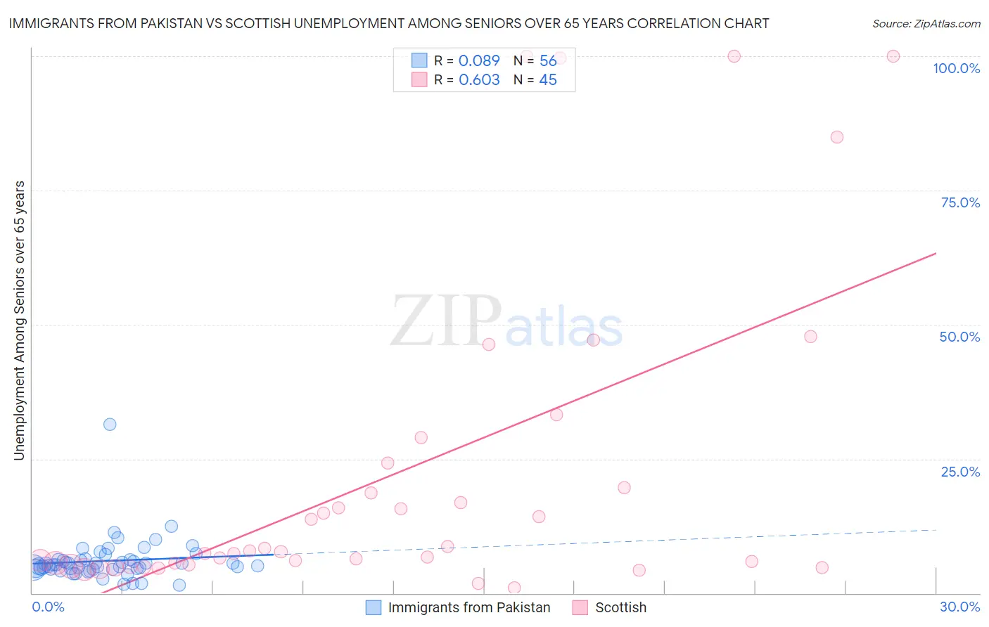 Immigrants from Pakistan vs Scottish Unemployment Among Seniors over 65 years