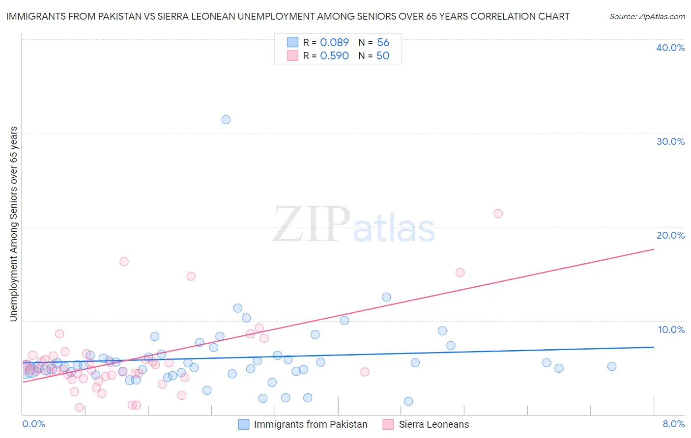 Immigrants from Pakistan vs Sierra Leonean Unemployment Among Seniors over 65 years