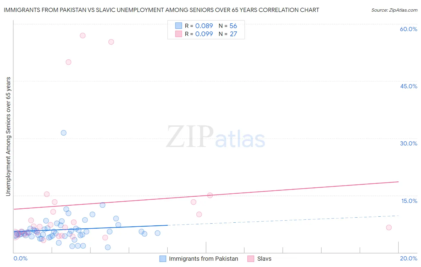 Immigrants from Pakistan vs Slavic Unemployment Among Seniors over 65 years
