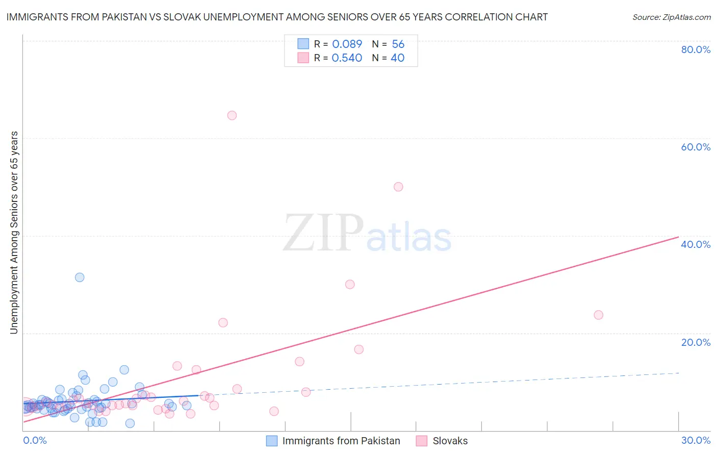 Immigrants from Pakistan vs Slovak Unemployment Among Seniors over 65 years