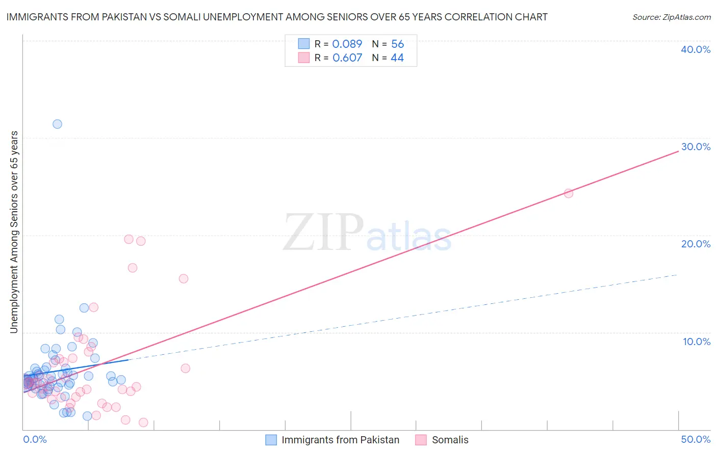 Immigrants from Pakistan vs Somali Unemployment Among Seniors over 65 years