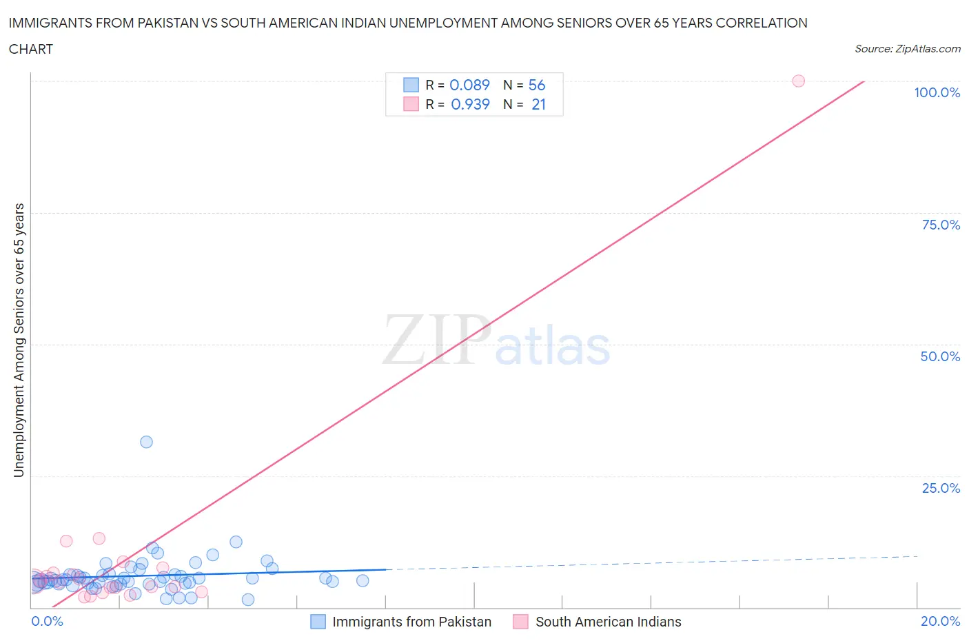 Immigrants from Pakistan vs South American Indian Unemployment Among Seniors over 65 years