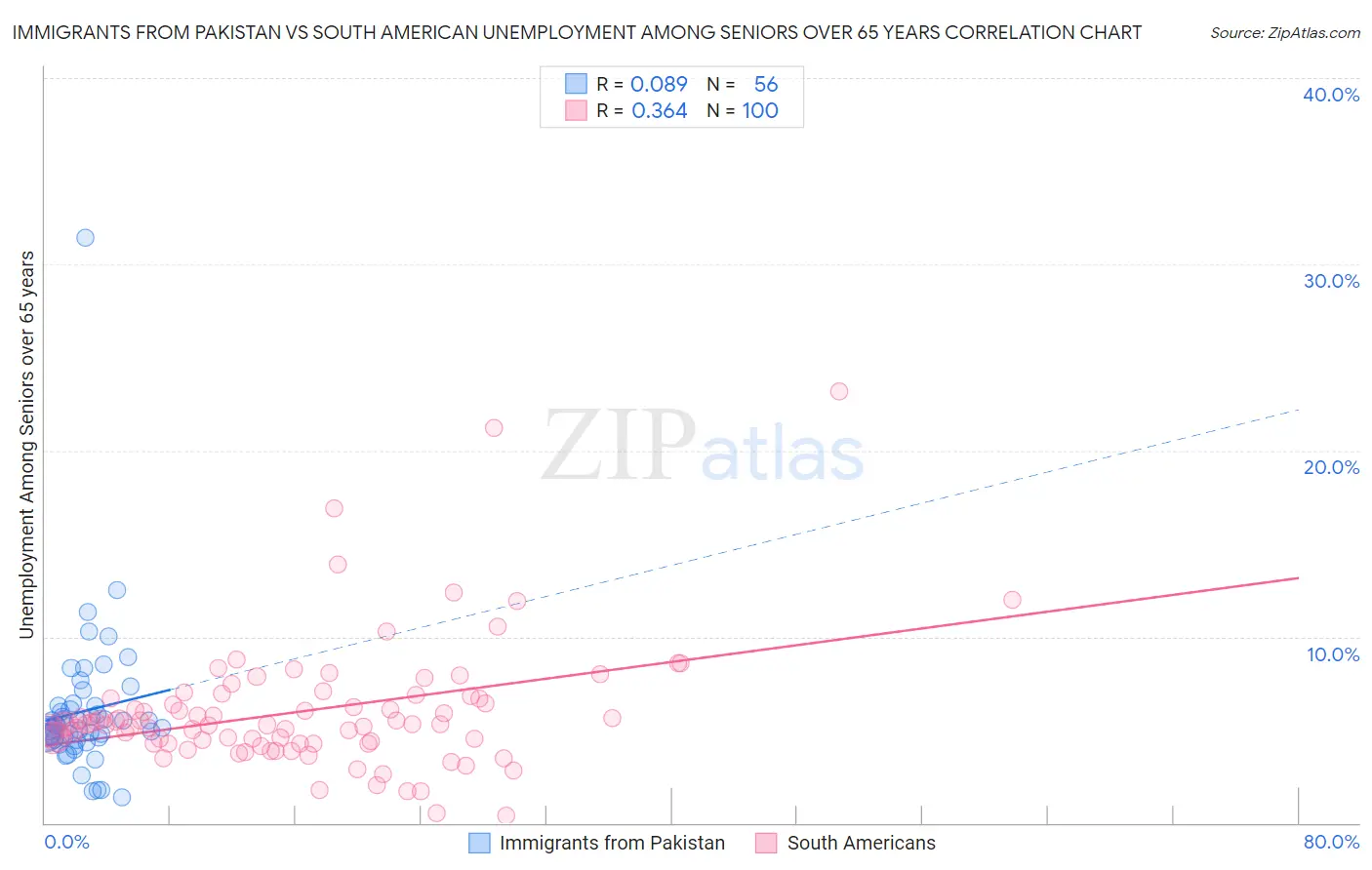 Immigrants from Pakistan vs South American Unemployment Among Seniors over 65 years