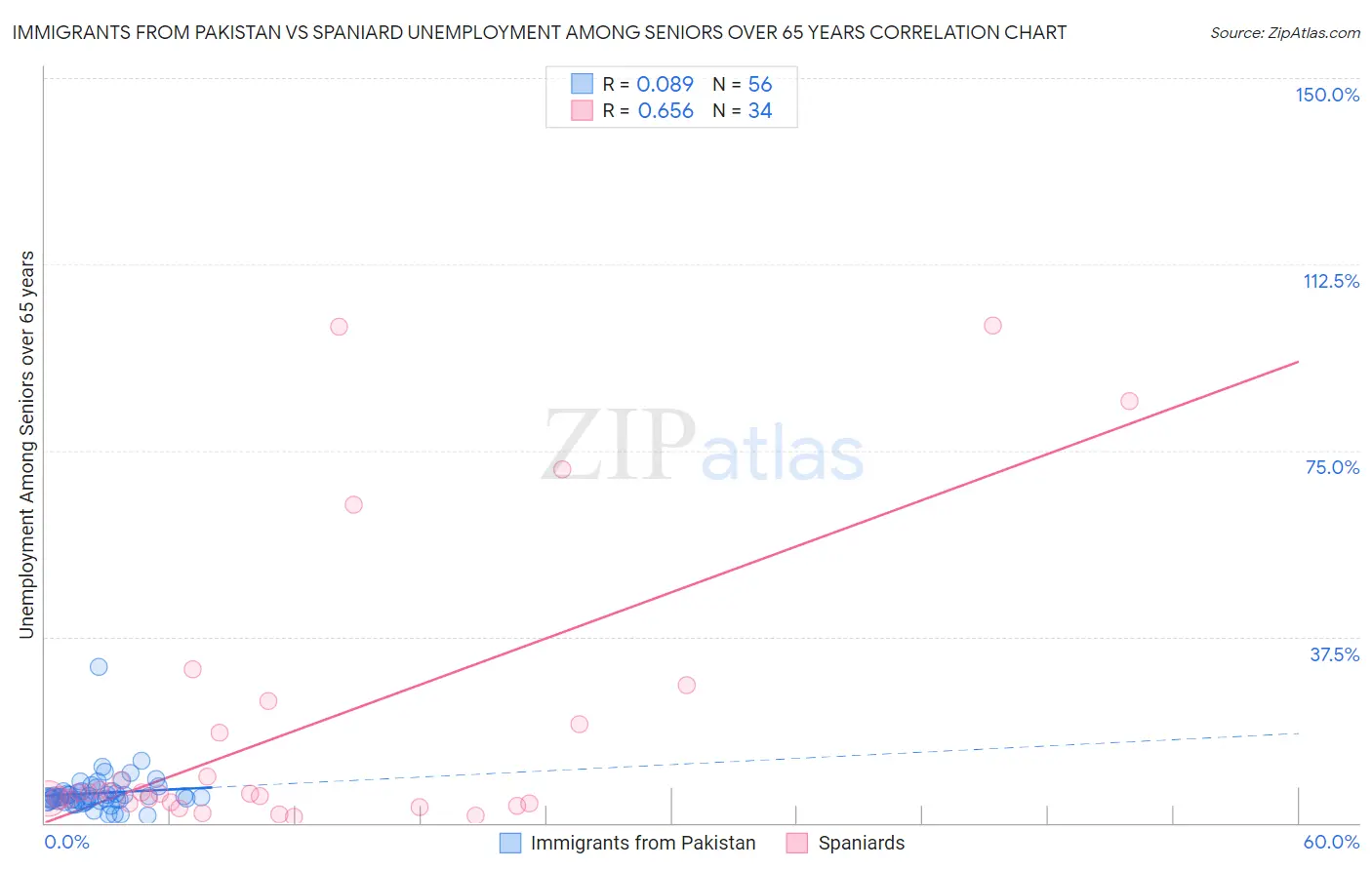 Immigrants from Pakistan vs Spaniard Unemployment Among Seniors over 65 years