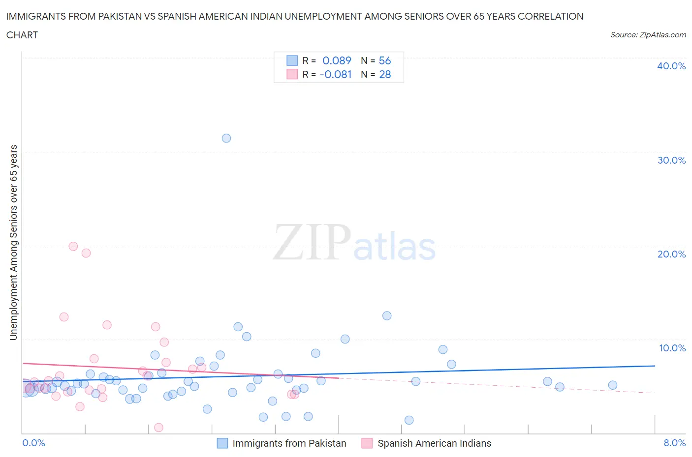 Immigrants from Pakistan vs Spanish American Indian Unemployment Among Seniors over 65 years