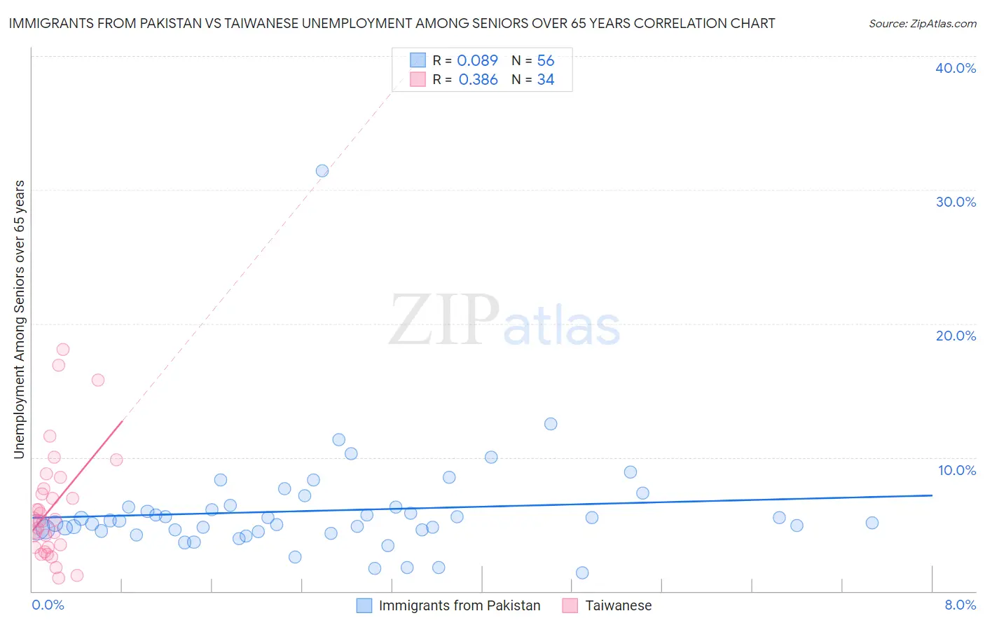 Immigrants from Pakistan vs Taiwanese Unemployment Among Seniors over 65 years