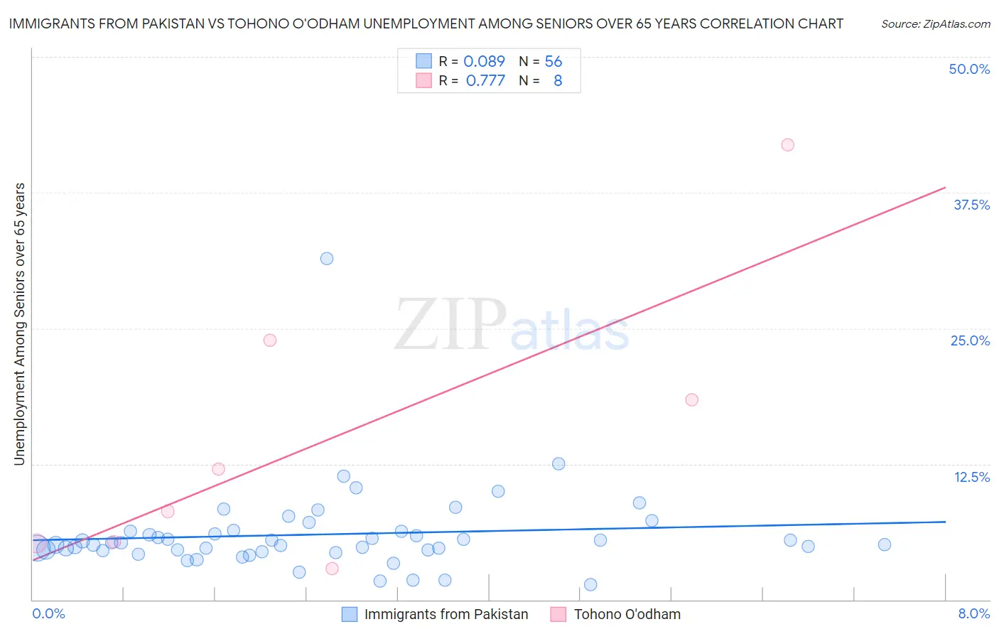 Immigrants from Pakistan vs Tohono O'odham Unemployment Among Seniors over 65 years
