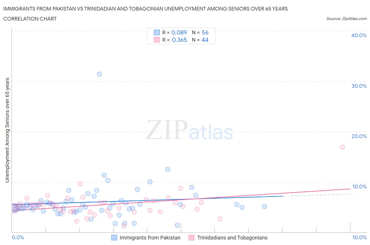 Immigrants from Pakistan vs Trinidadian and Tobagonian Unemployment Among Seniors over 65 years