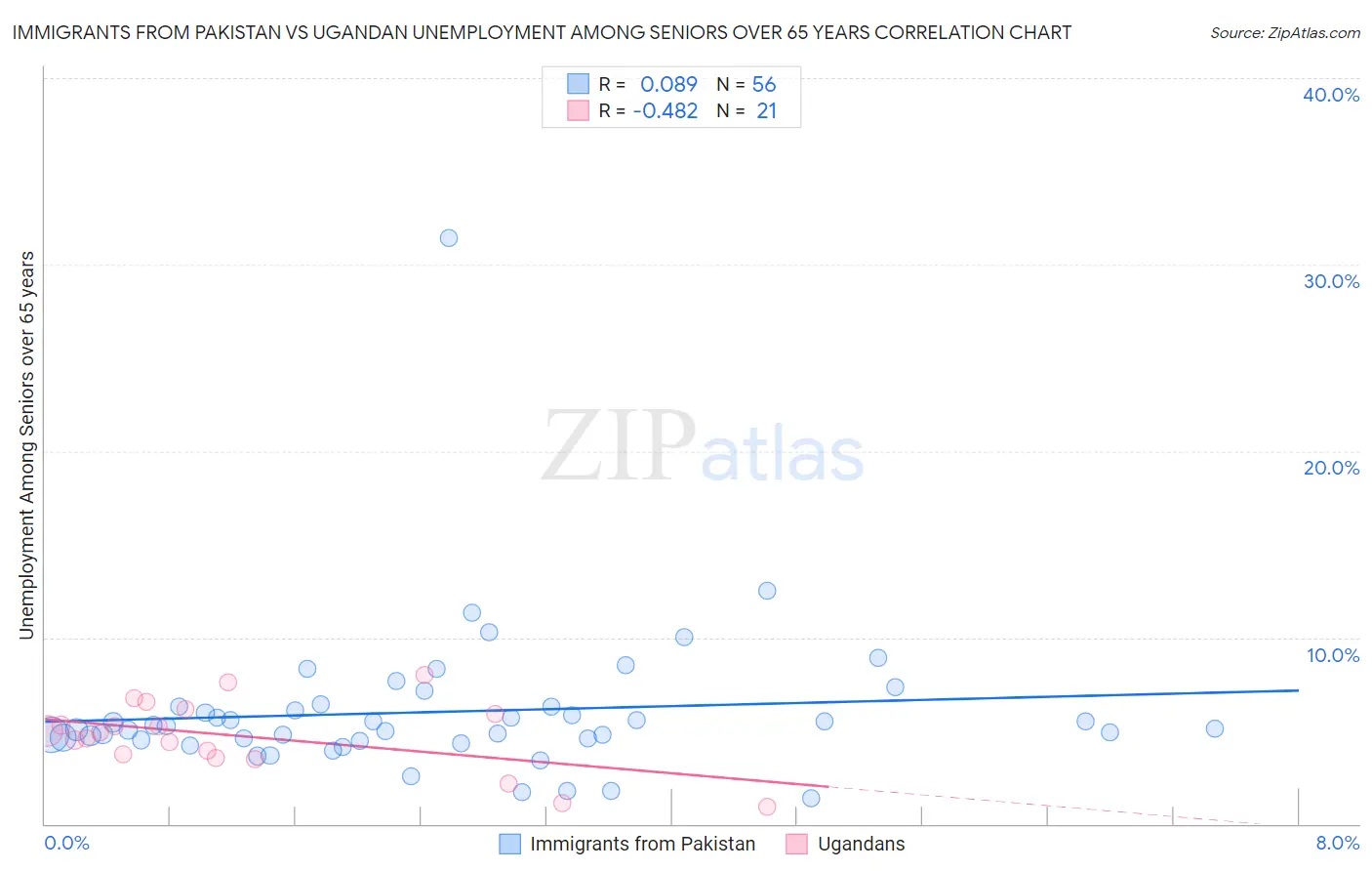 Immigrants from Pakistan vs Ugandan Unemployment Among Seniors over 65 years