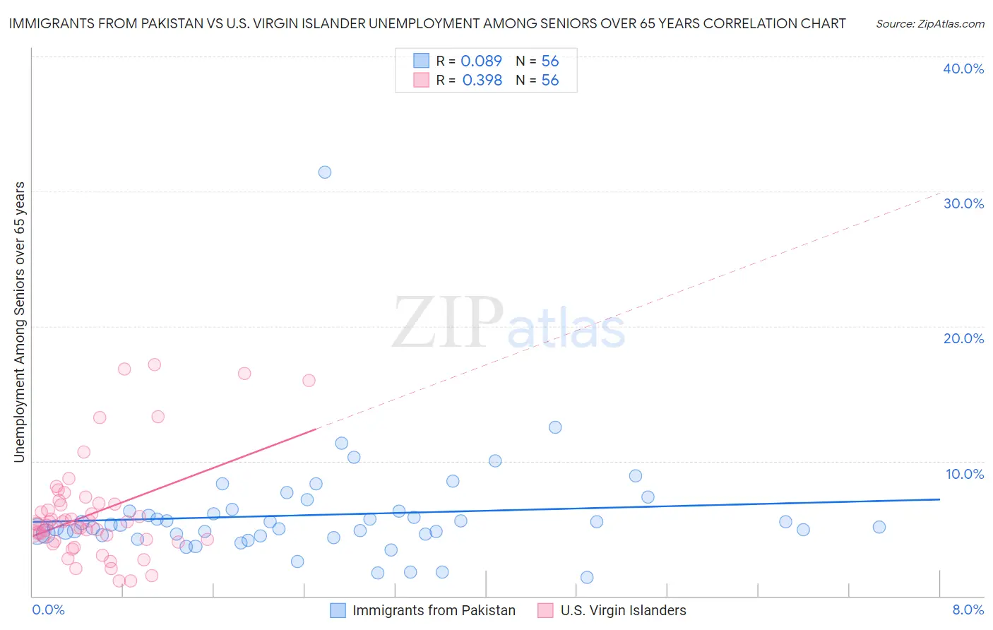 Immigrants from Pakistan vs U.S. Virgin Islander Unemployment Among Seniors over 65 years