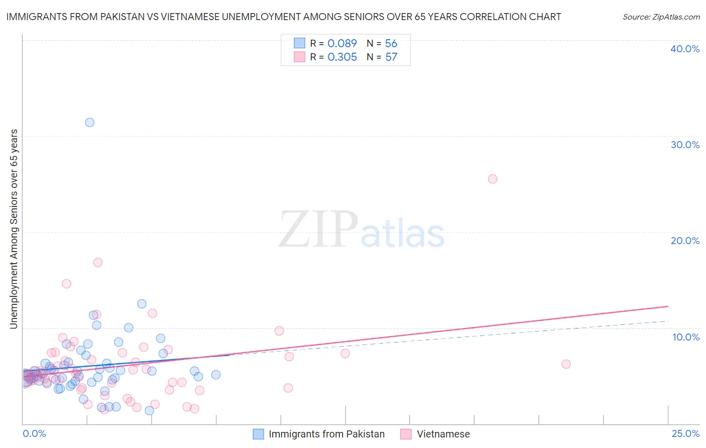 Immigrants from Pakistan vs Vietnamese Unemployment Among Seniors over 65 years