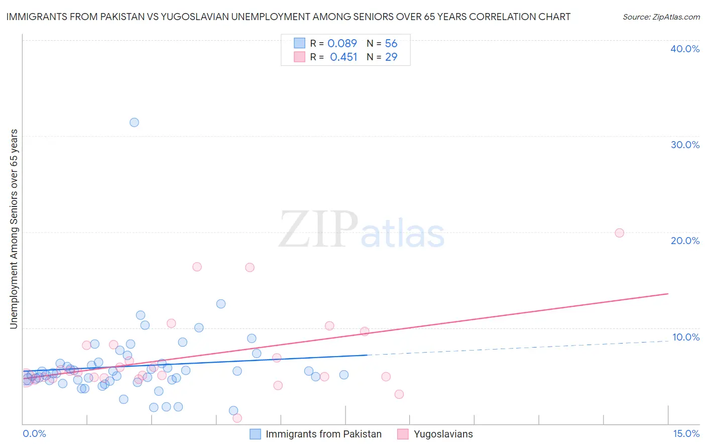Immigrants from Pakistan vs Yugoslavian Unemployment Among Seniors over 65 years
