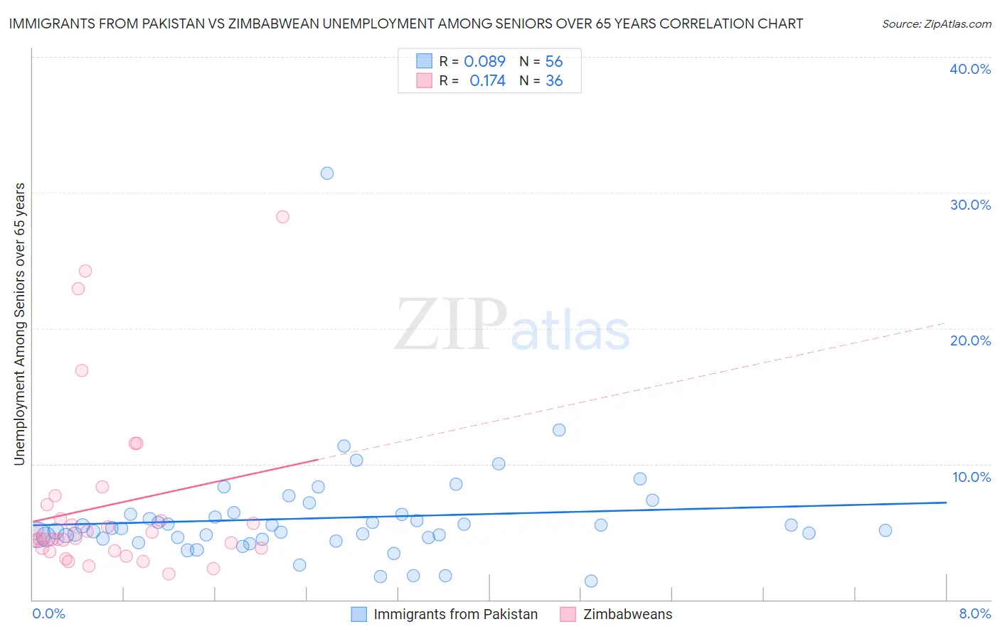 Immigrants from Pakistan vs Zimbabwean Unemployment Among Seniors over 65 years
