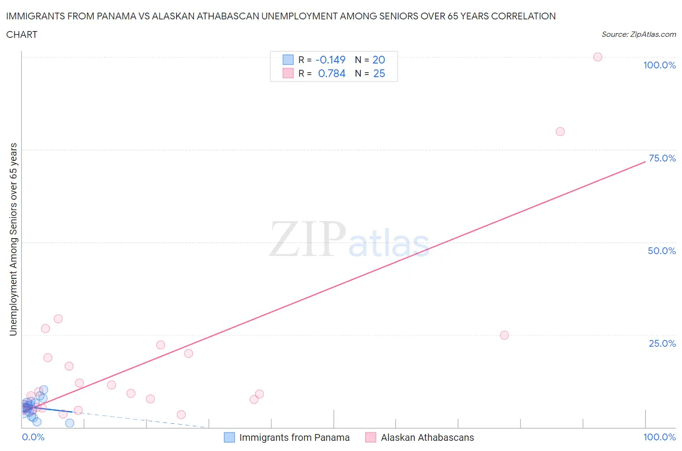 Immigrants from Panama vs Alaskan Athabascan Unemployment Among Seniors over 65 years