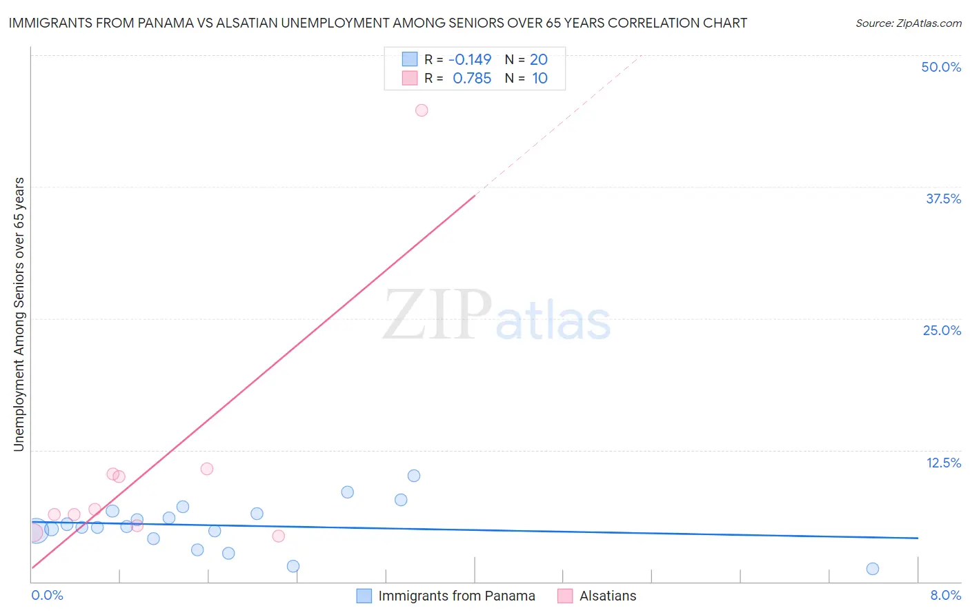 Immigrants from Panama vs Alsatian Unemployment Among Seniors over 65 years