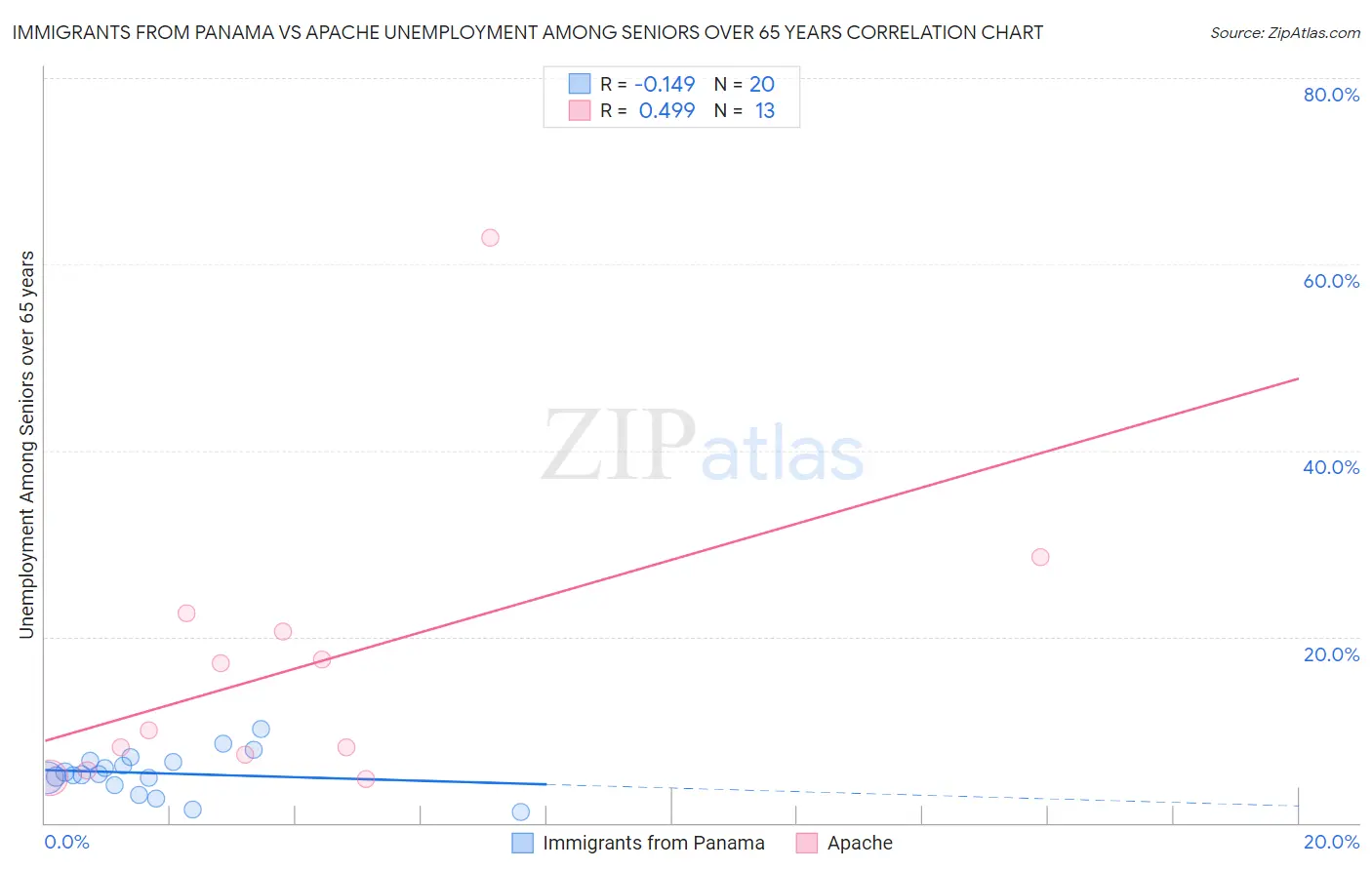 Immigrants from Panama vs Apache Unemployment Among Seniors over 65 years