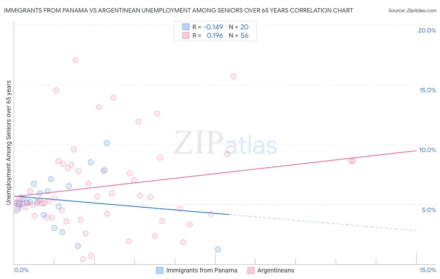Immigrants from Panama vs Argentinean Unemployment Among Seniors over 65 years