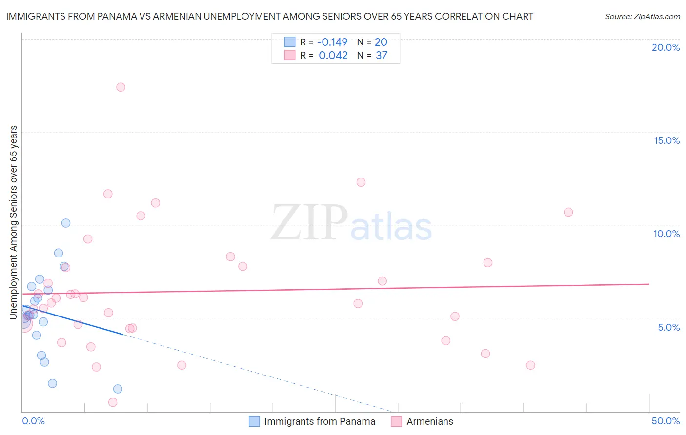 Immigrants from Panama vs Armenian Unemployment Among Seniors over 65 years