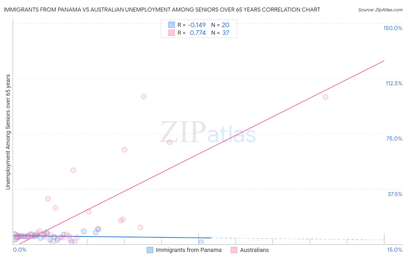 Immigrants from Panama vs Australian Unemployment Among Seniors over 65 years