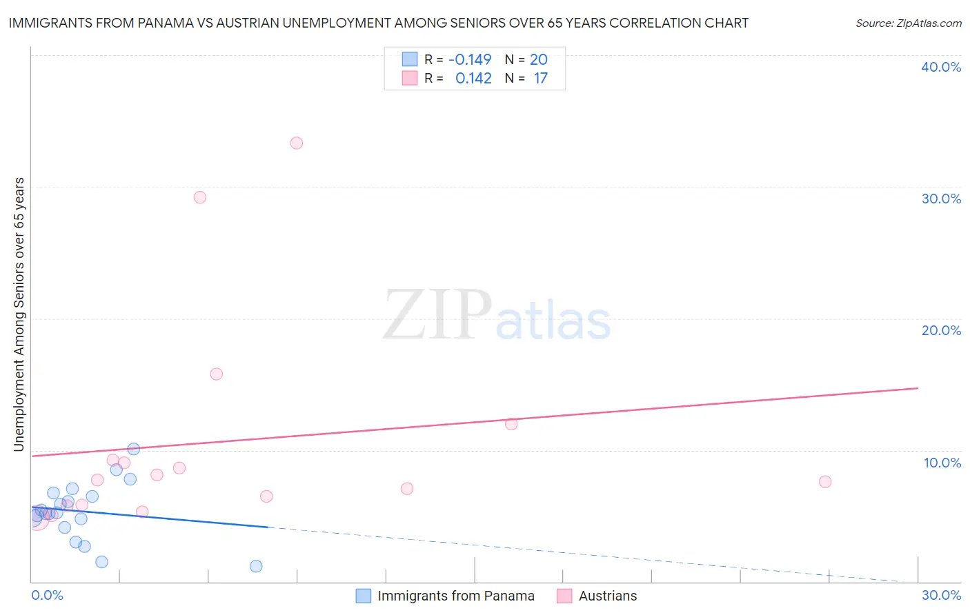 Immigrants from Panama vs Austrian Unemployment Among Seniors over 65 years