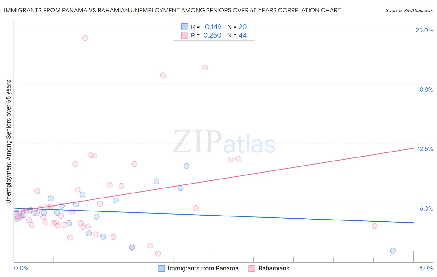 Immigrants from Panama vs Bahamian Unemployment Among Seniors over 65 years
