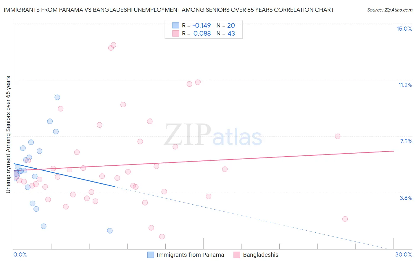 Immigrants from Panama vs Bangladeshi Unemployment Among Seniors over 65 years