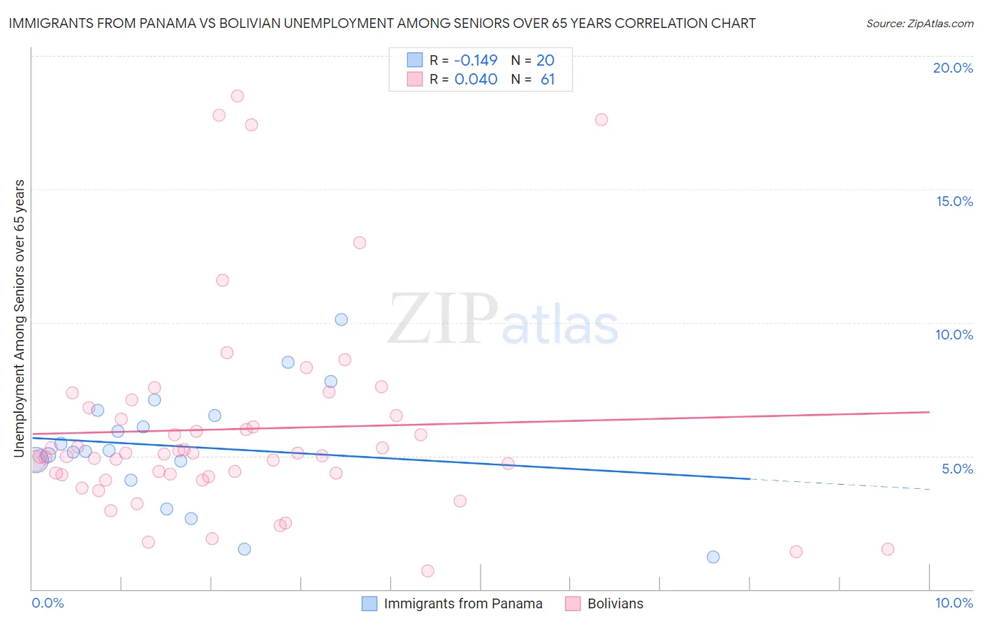 Immigrants from Panama vs Bolivian Unemployment Among Seniors over 65 years