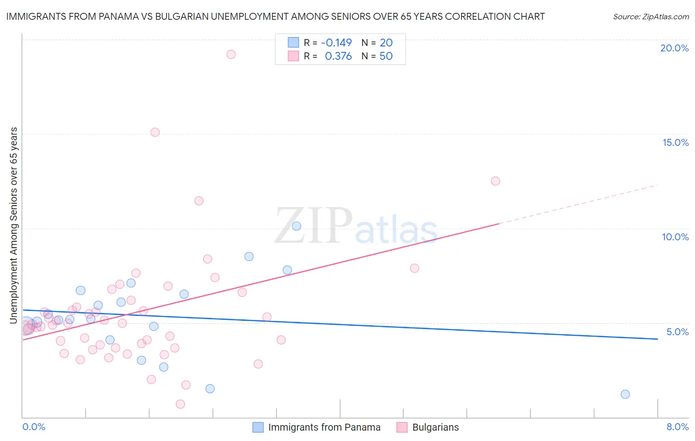Immigrants from Panama vs Bulgarian Unemployment Among Seniors over 65 years